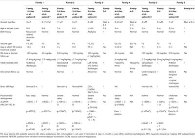 Analysis of the Phenotypic Variability as Well as Impact of Early Diagnosis and Treatment in Six Affected Families With ALDH7A1 Deficiency